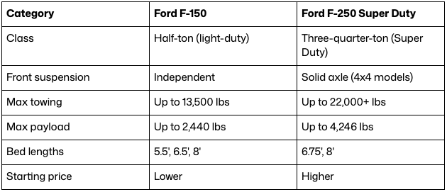 Chart comparing the key differences between and F-150 and and F-250